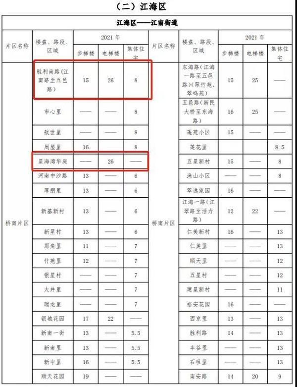 江门|一览江门市区房屋租金！租金高达55元/㎡·月！你觉得贵吗？