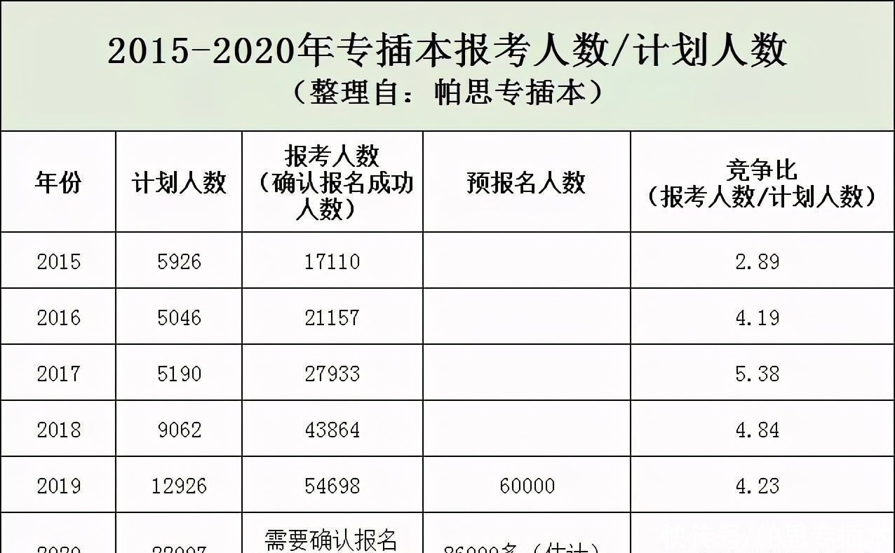 对比|2020年专插本预报名结束后，对比近几年的报名数据和竞争程度