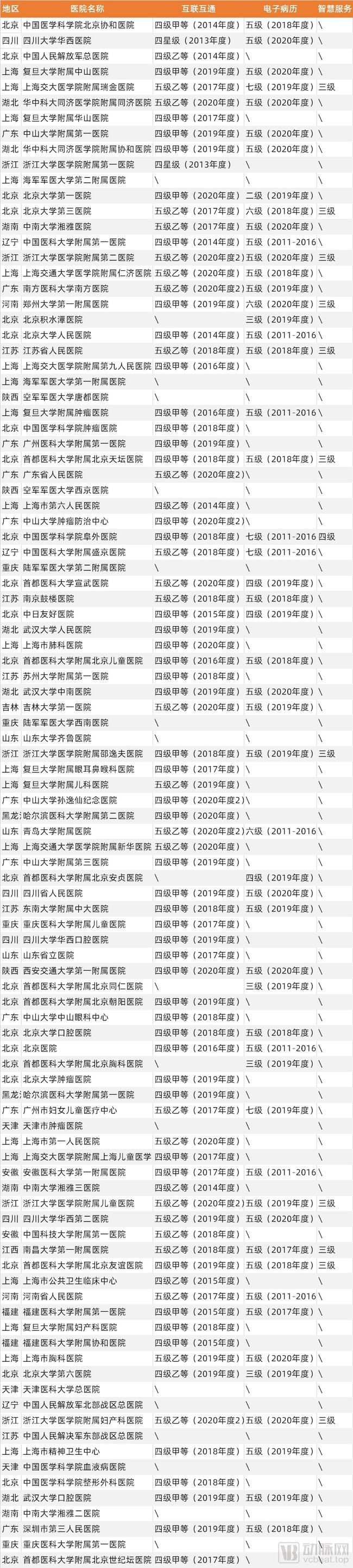 信息化|“青铜”选手降到14%，国内百强医院的信息化分别在什么段位？