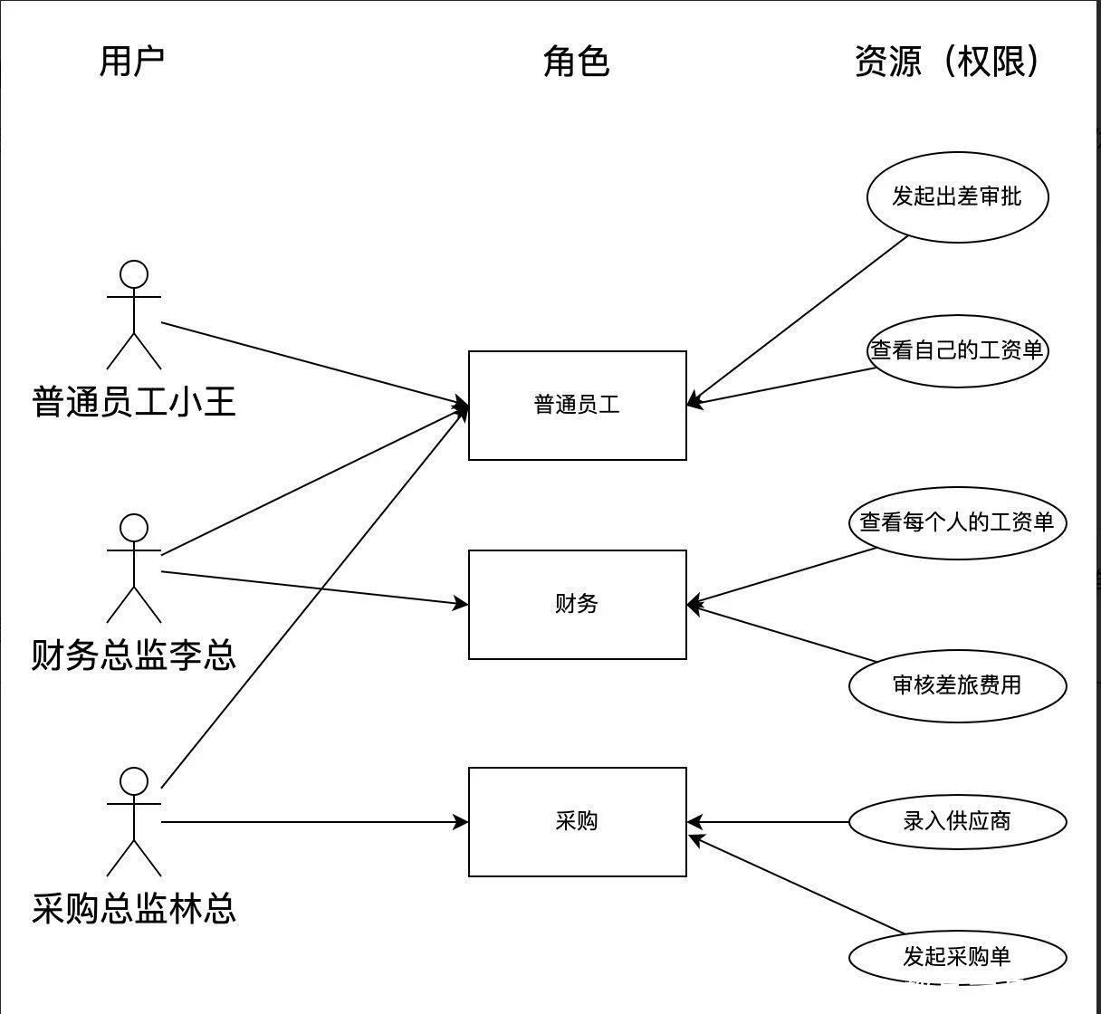 在权限系统中，只有RBAC模型吗？