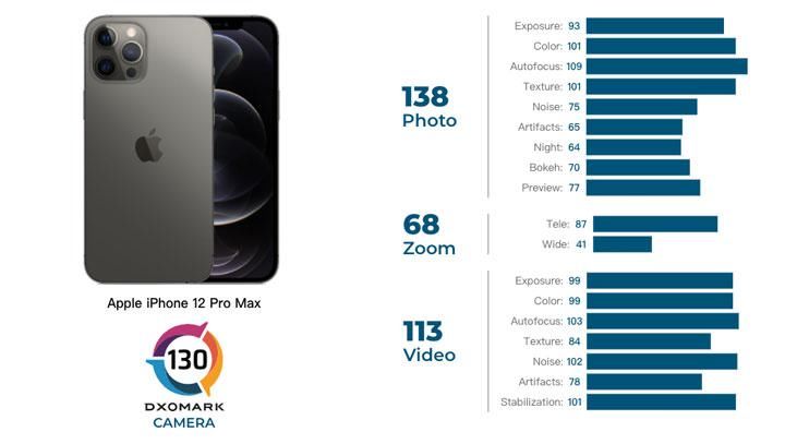 DxO|130分追平旗舰 iPhone 12 Pro Max DxO评分出炉