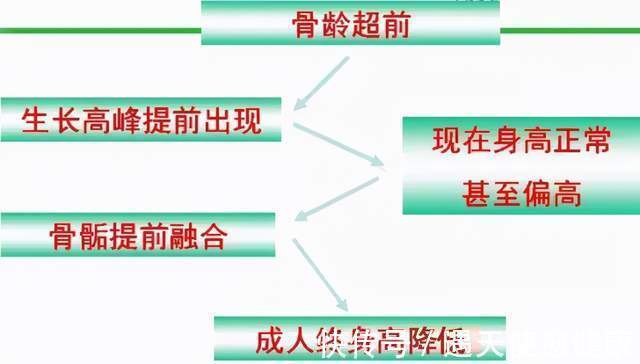 偏大|骨龄能看出孩子生长发育情况吗，了解影响身高增长的关键因素！