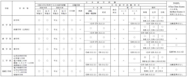 日本留学高频问题：报考日本大学，英语究竟要多少分？