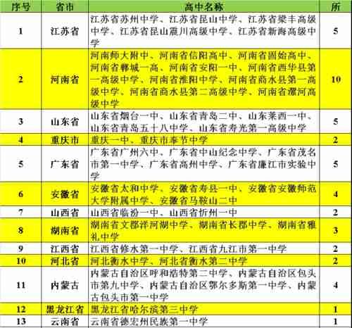 这48所高中成为清华大学“优质生源基地”！有您的高中吗？