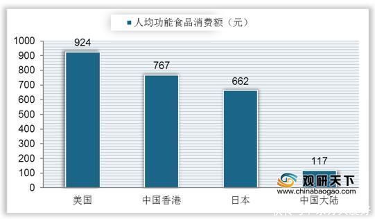 人均|中国功能性食品市场规模稳定增长 在55-64岁人群渗透率较高