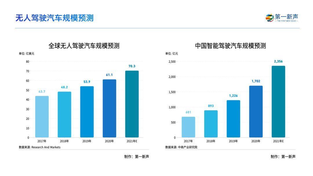 智能汽车|红杉、深创投、光速中国等押注汽车科技赛道，国内自动驾驶战斗迫在眉睫，如何突围？