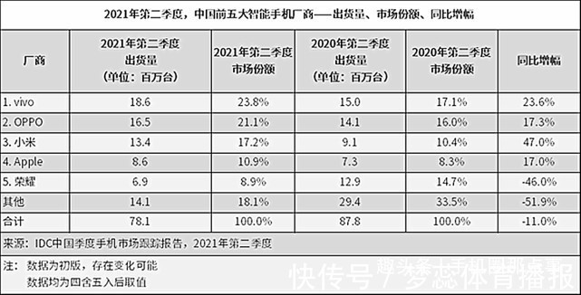 华为手机|国产手机畅销榜：华为已落后，小米成手下败将，国产黑马问鼎第一