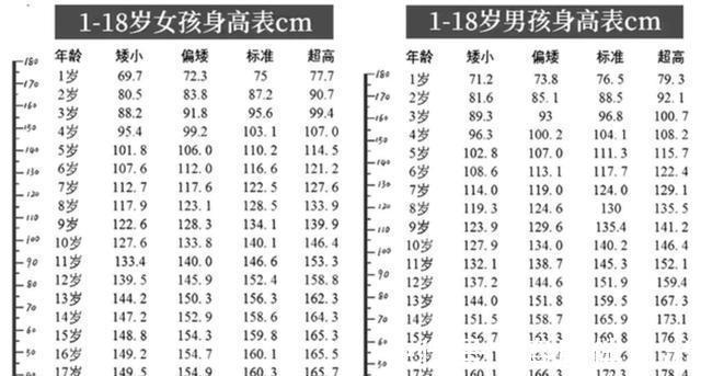 儿童|2020儿童身高标准表出炉，快来看看你家娃达标了吗？