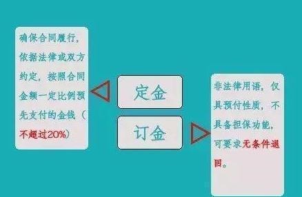 定金|“订金”和“定金”，一字之差，区别大，一个能退，一个不能退