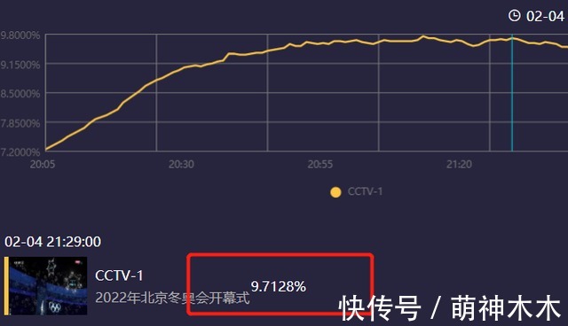 收视|北京冬奥会开幕收视出炉！最高破9.7，毫无悬念拿下全频道第一