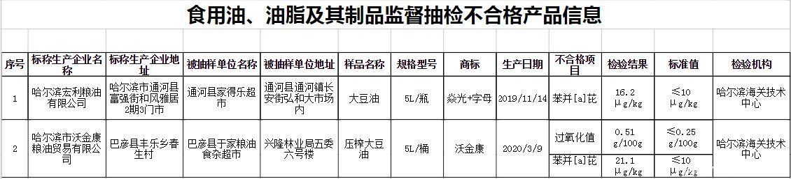 致癌|多批次食用油检出致癌成分，怎样的食用油才更健康？注意3个指标