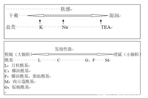 保湿剂|氨基酸洗面奶挑选攻略，一定要看这6款，虽平价但好用，不割韭菜