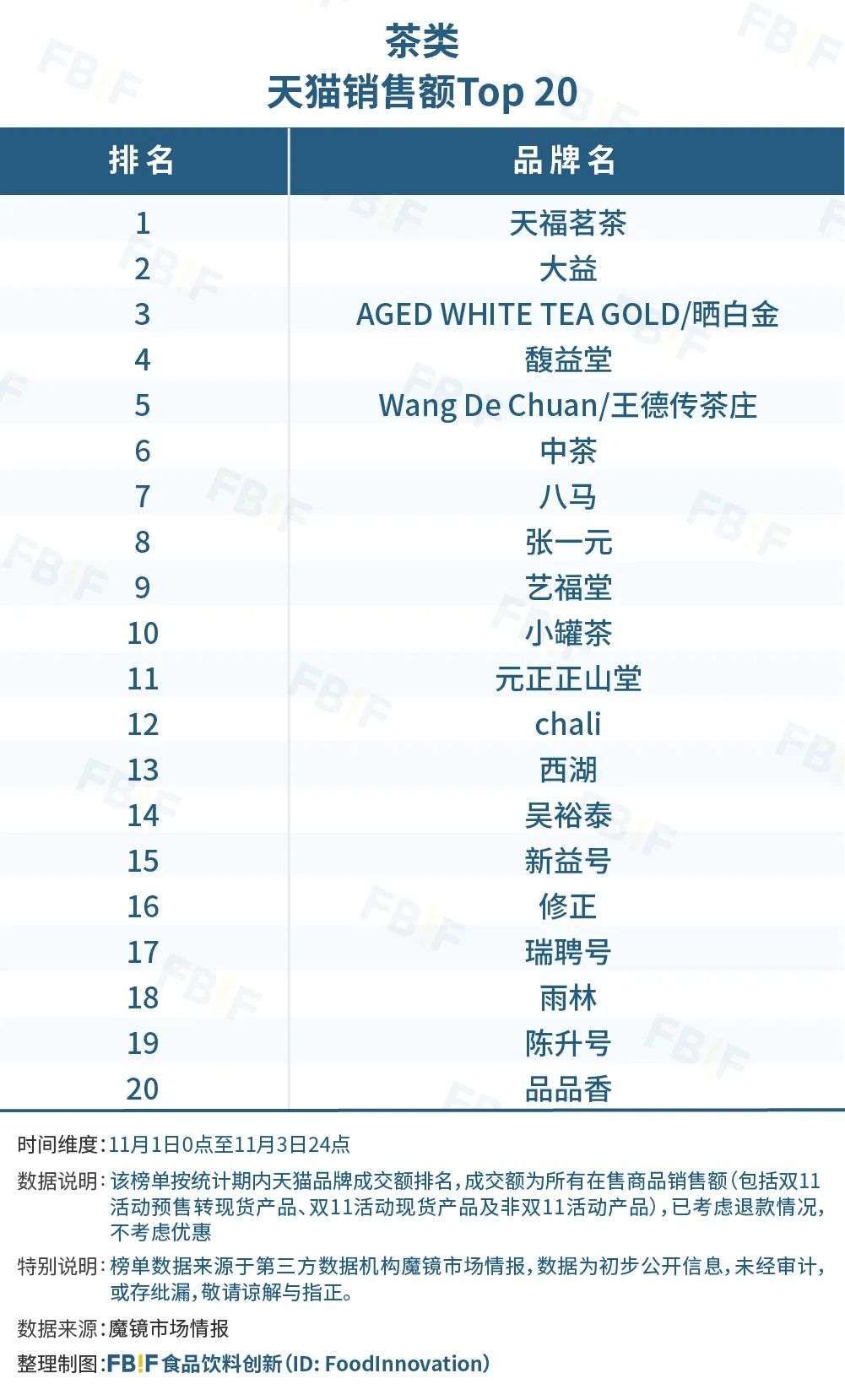 食品饮料|从双十一3723亿的成交额中，我们发现食品行业的这些亮点