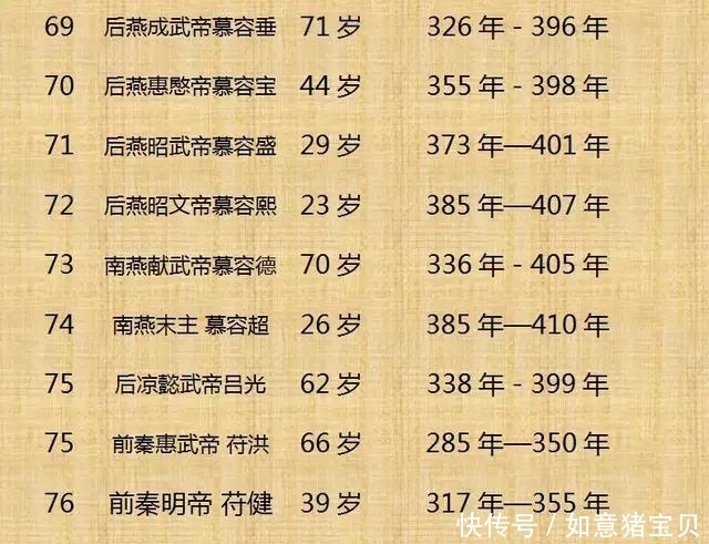 历史|历史上300位皇帝的寿命，这个还真是头一回看到