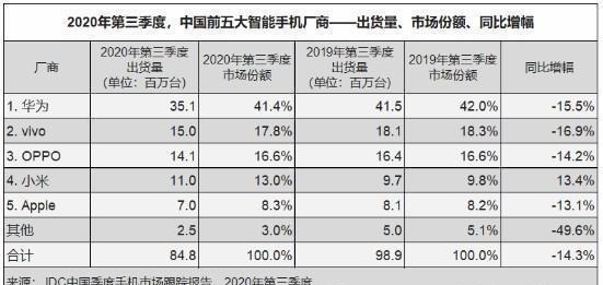 q4|华为快速衰退，小米OV已超越，三星计划巨额补贴重返中国市场