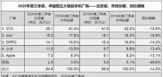 q4|华为快速衰退,小米OV已超越,三星计划巨额补贴重返中国市场