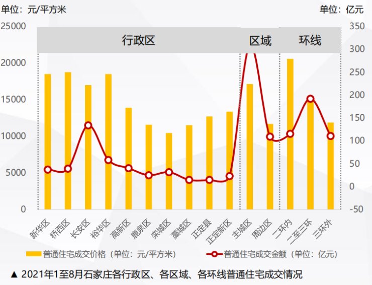 购买力|大数据还原楼市现状!石家庄房地产市场运行现状简报重磅发布