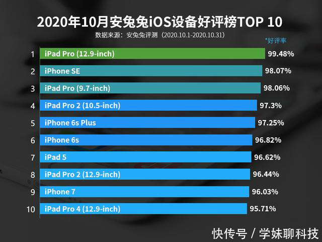 ios14|正在用4年前的苹果，好评率仍达98%，感觉买的很值