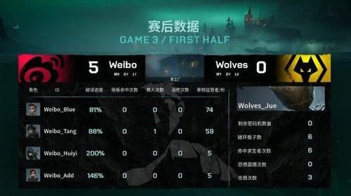 求生者对阵|第五人格IVL焦点战：顶鸟跳地窖完成四跑Weibo战胜Wolves