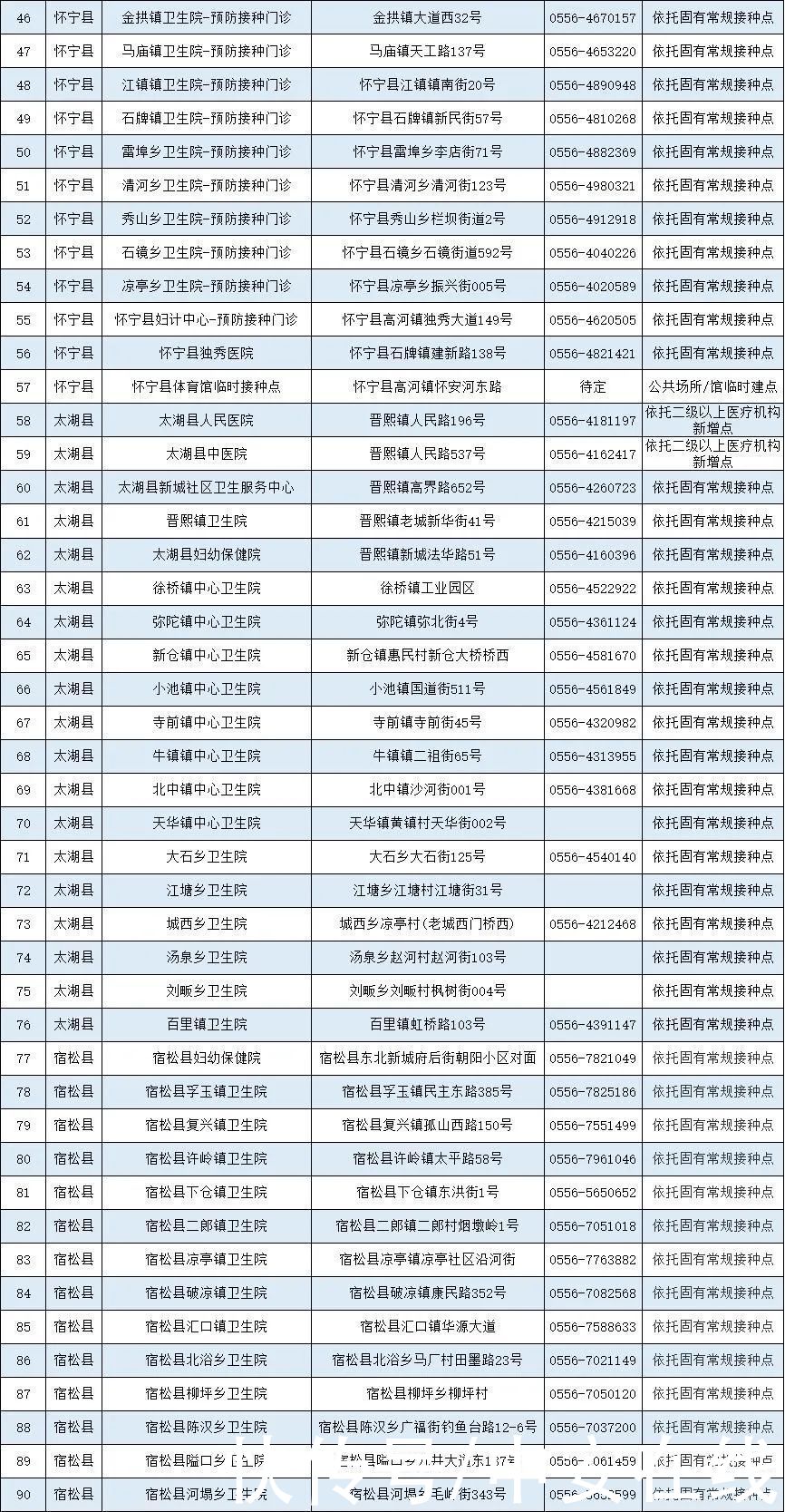 疫苗|安徽省新冠病毒疫苗接种点发布（截至5月12日）