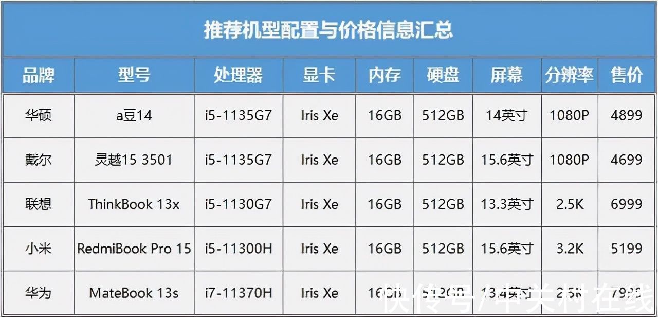 英特尔|双·11特惠来袭 预算4K-8K 哪些高性价比笔记本值得买？