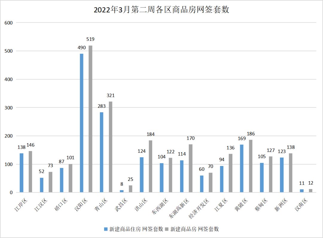 商品房成交环比上涨约6.4%|武汉周报 | 环比