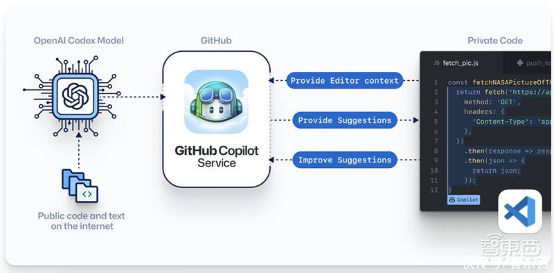 程序员减负神器！GitHub联手OpenAI，用AI自动补写代码