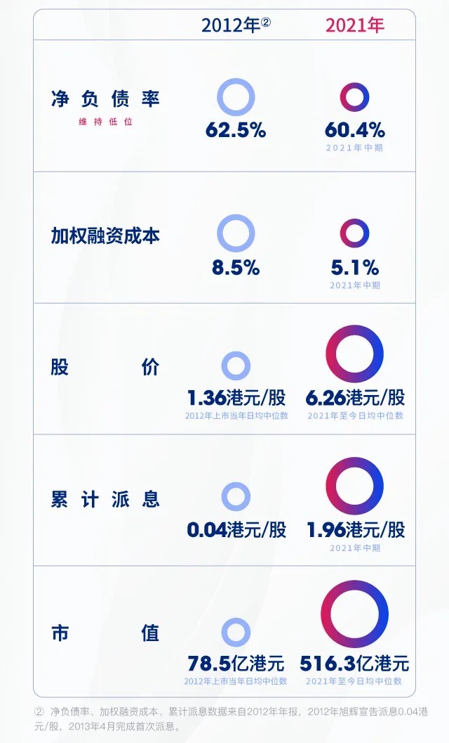 旭辉|上市9年,数说旭辉成长路!