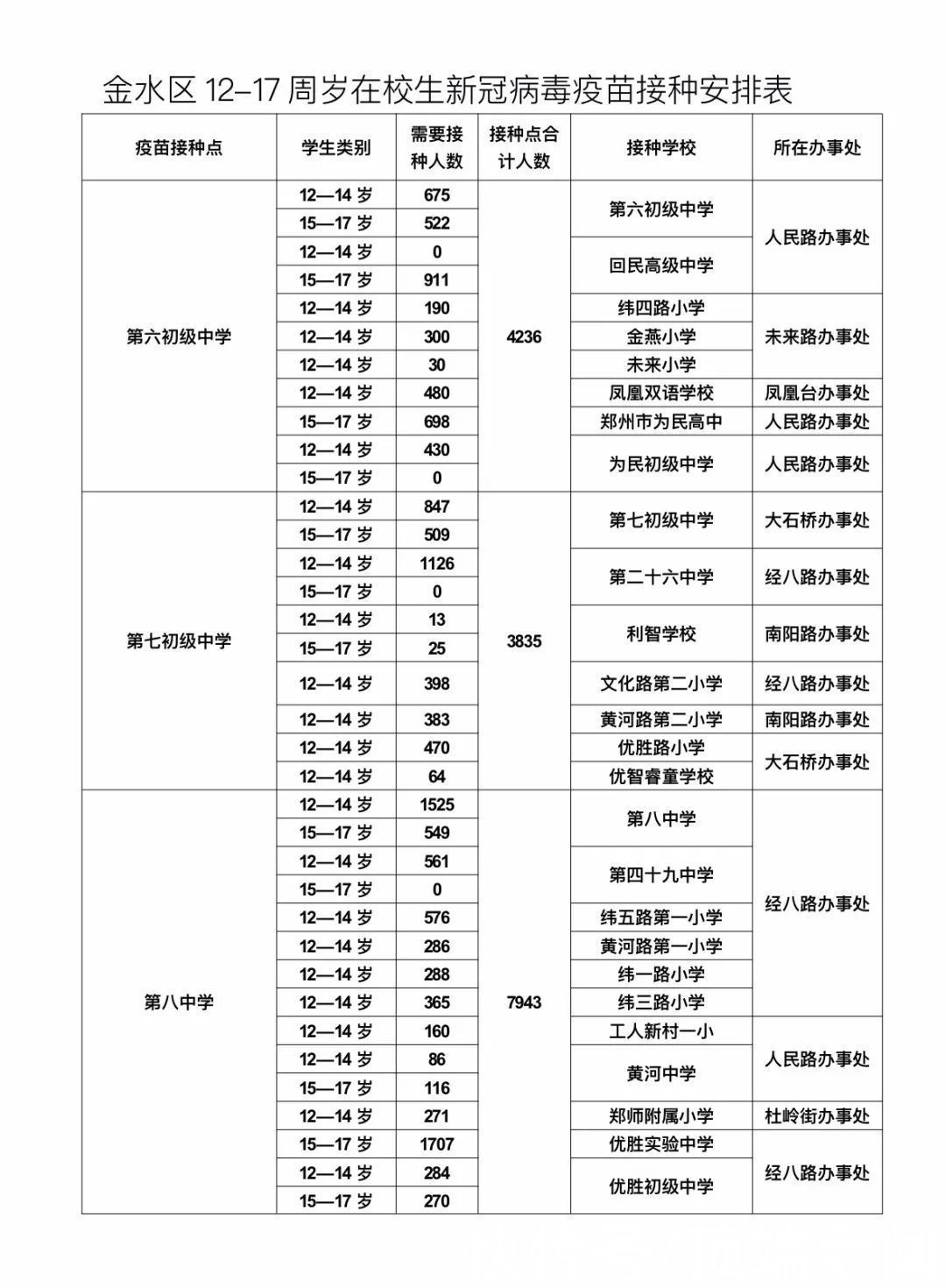 新冠|12-17岁人群打的是什么新冠疫苗？附郑州各区接种时间表