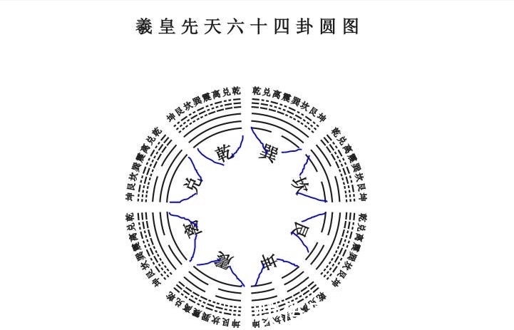 周易|四种六十四卦卦序初探，也许连归二易真的未失传