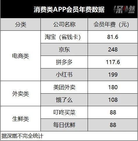 会员|互联网大厂的会员“陷阱”