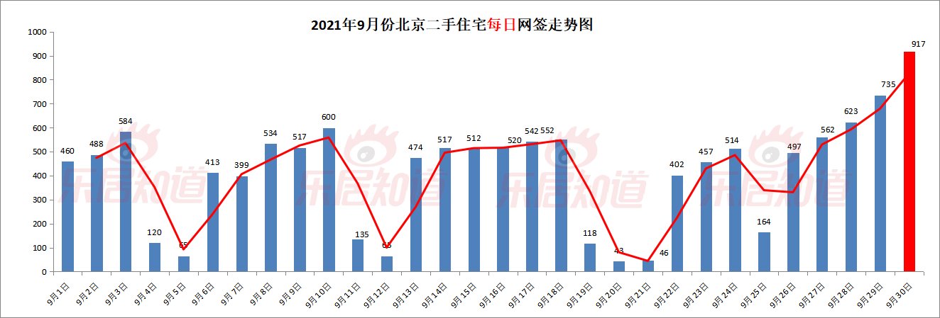 北京市建委|9月北京二手住宅网签12575套 环比降21% 同比降27%