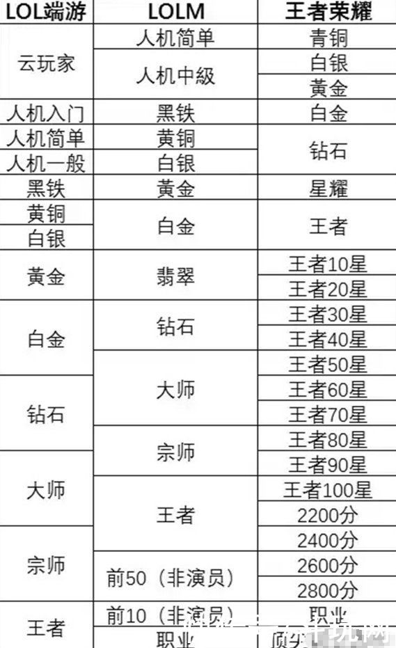 ks|LOL手游和王者段位对比火了，白金等于王者？职业选手三个字评价