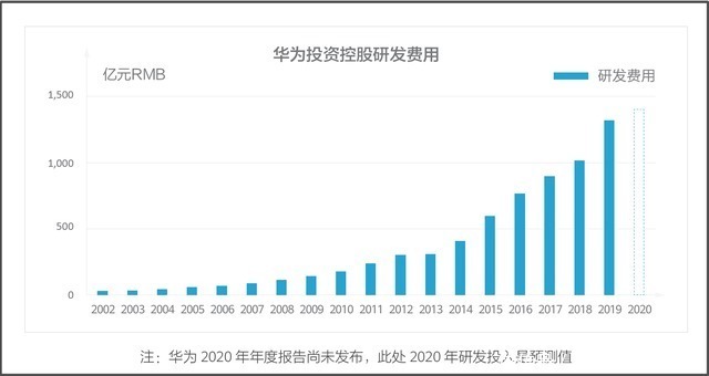 华为|5G专利费率为何比高通低得多？华为：我们主要做产品