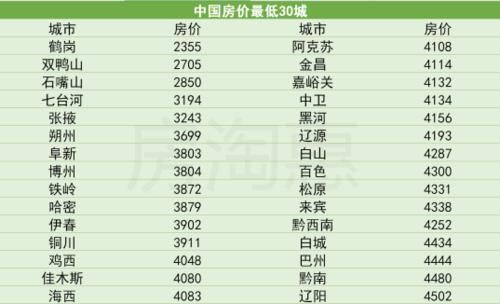 买房|30城迎来超低房价，每平米2355元，接下来你准备抄底买房吗