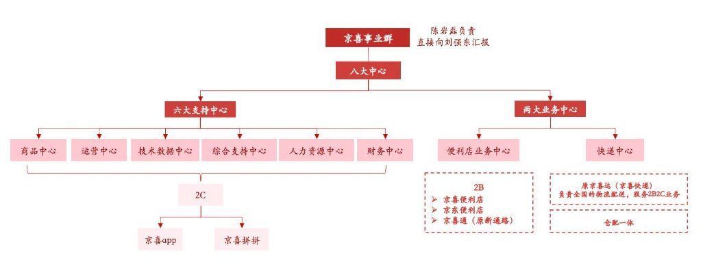 数科|京东，是不是一个好的孵化器？