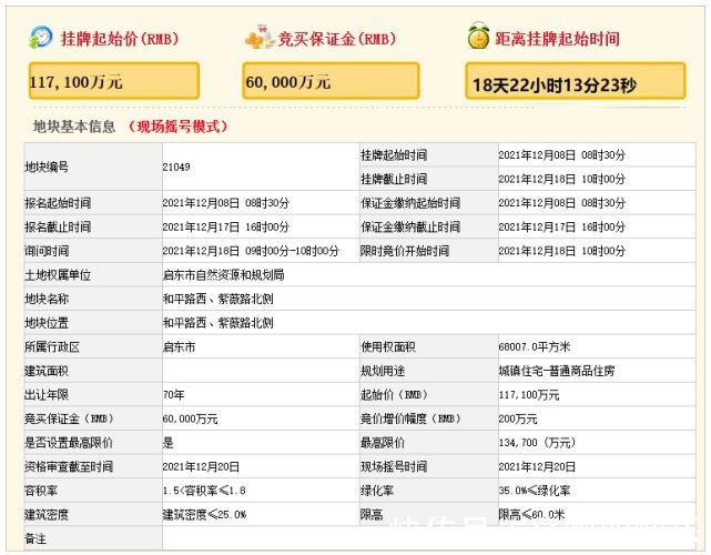 摇号|启东挂牌4宗双限涉宅地,总起拍价约17.2亿!
