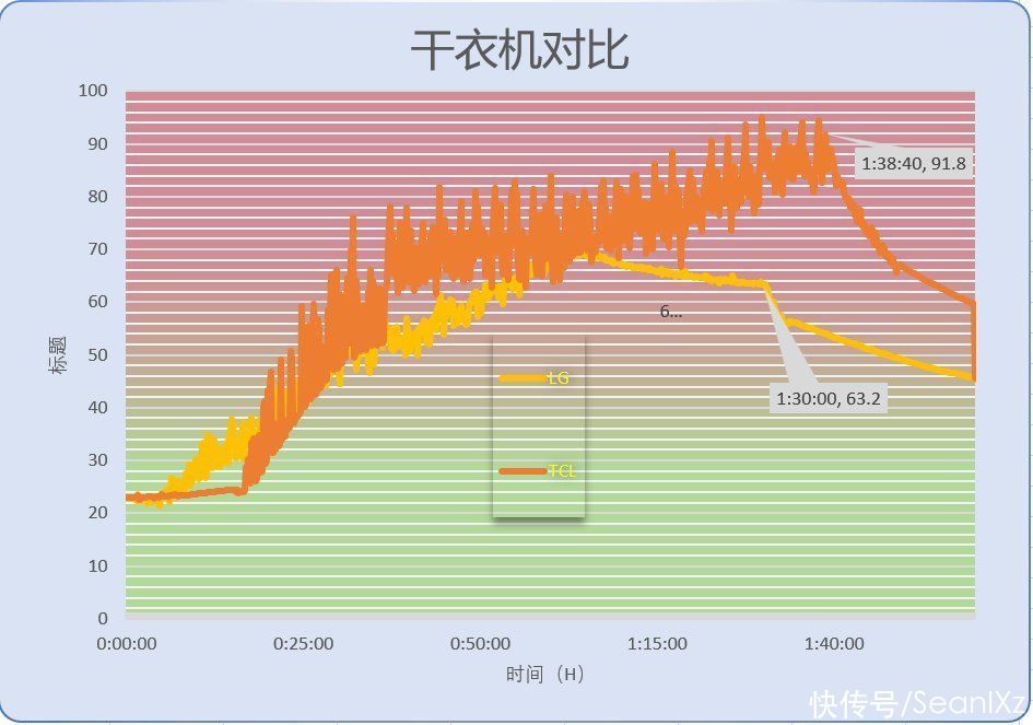 lg|洗烘&分区一体的复式洗衣机实际效果怎么样？对比测试一下就知道