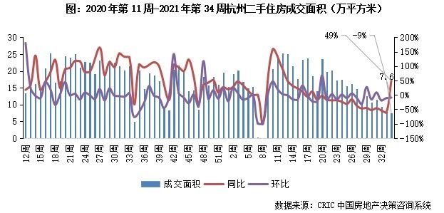 11城成交规模企稳回升|二手房周报 | 回落