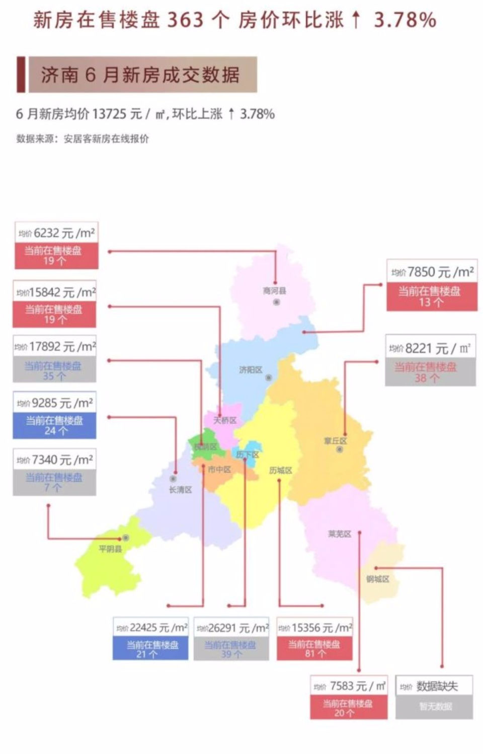 均价|济南6月份房价趋势：新房、二手房价格齐涨