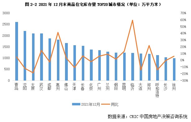 环比|12月成交“翘尾”不改库存上升, 三四线去化周期攀至19个月