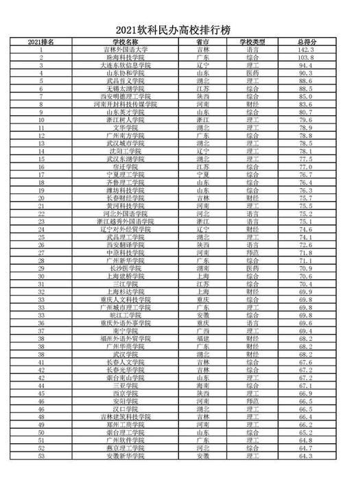 民办高校单独排名，为何不能与公办学校同榜？百强民校实力也不错