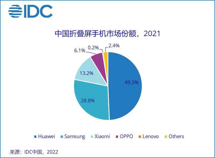 全年|IDC：中国智能手机市场2021年Q4苹果登顶，vivo、OPPO全年前二