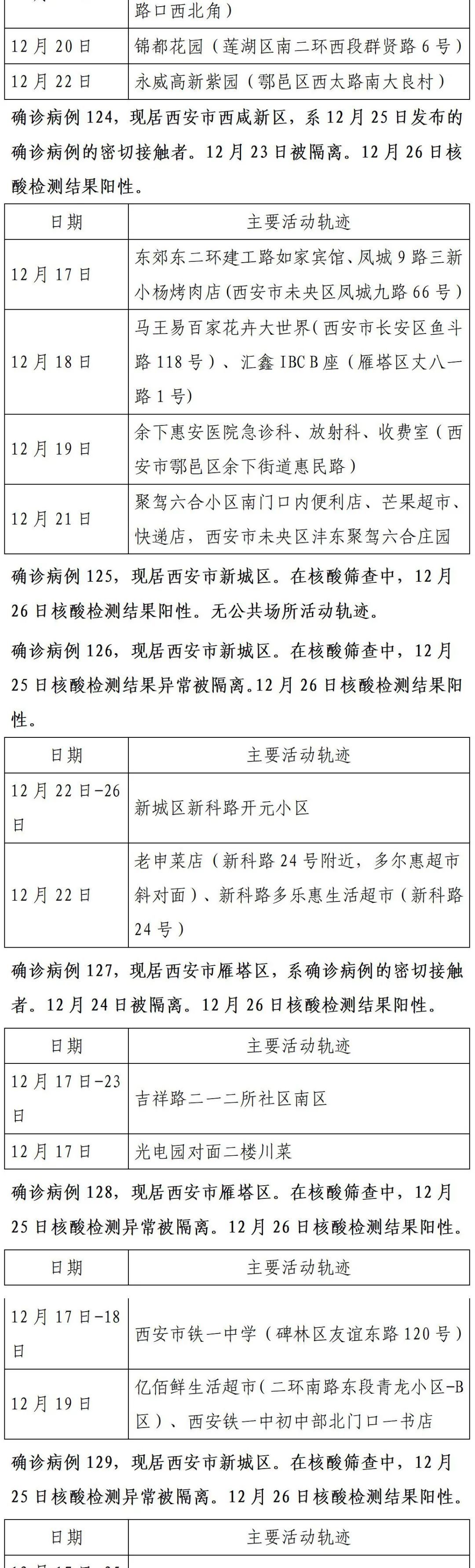 确诊|轨迹公布!西安市新增150例确诊病例详情(26日0时-24时)