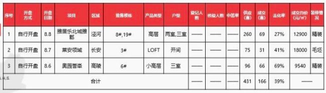 万科|55%！11盘总去化率下降！楼市趋于冷静？