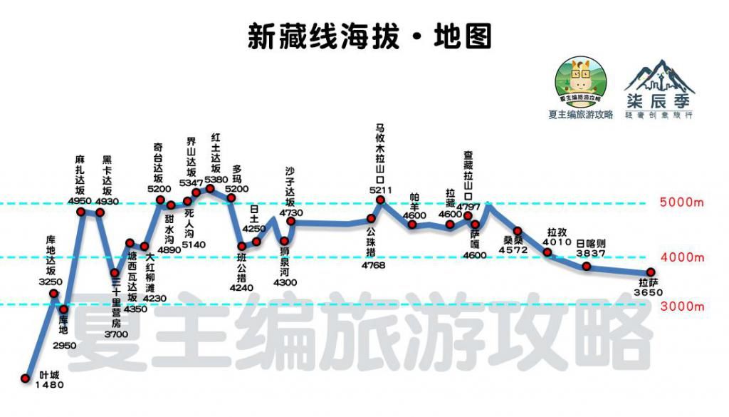 317川藏北线|西藏自驾地图，10大黄金旅游线路，附川藏线垭口海拔图