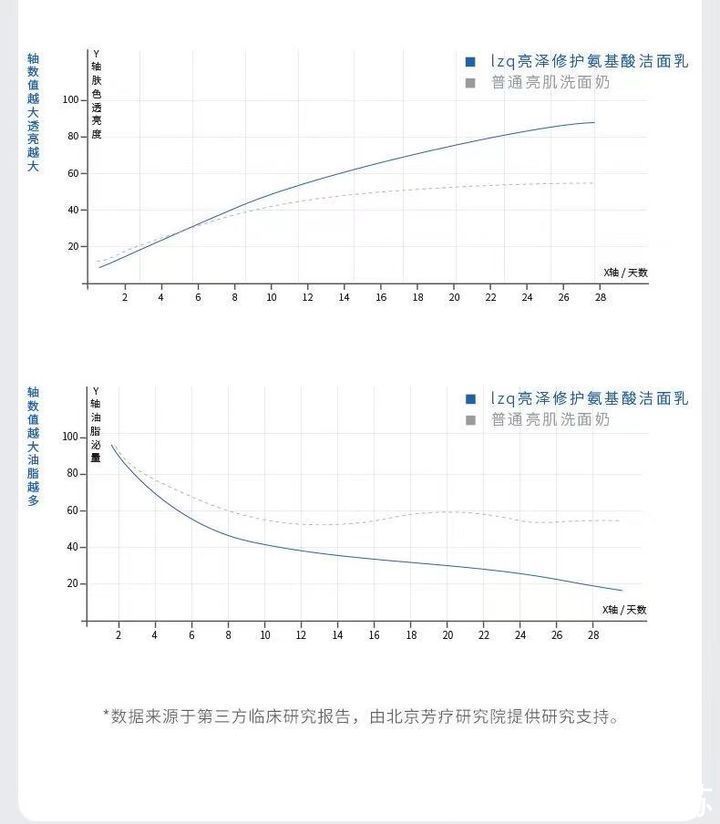 氨基酸洗面奶|皮肤科医生推荐的爆火洗面奶！“麻子脸”到“灯泡肌”用它就够了