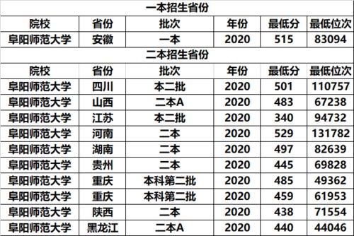 安徽省录取分不高的3所公办师范大学，二本就能上，适合中等考生