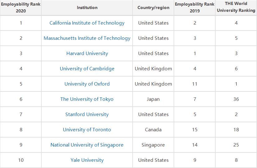 理工学院|《泰晤士报高等教育特辑》全球大学毕业生就业力榜单出炉！美国院校再度霸榜！