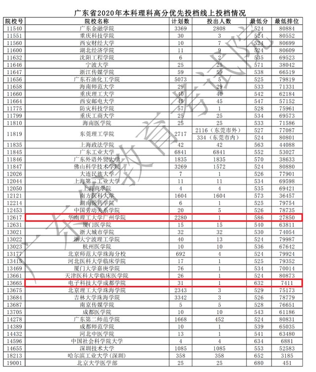 填报|心真大！超本科线222分却填报一所二本高校，校名相似学校不同